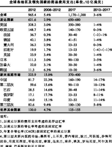 全球药费支出将过万亿