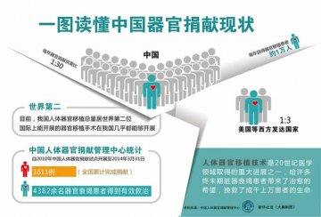 西京医院人体器官捐献流程和尚关政策问答