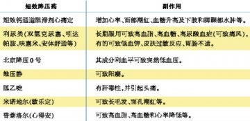 老人家，少用短效降压药！