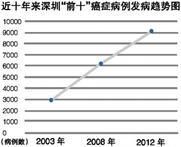 深圳八成癌症被发现已晚期 女性癌症“晋级”提速