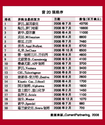 医药并购10强榜单