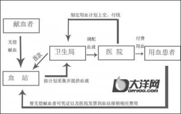 网友爆料称珠三角某市血站员工年薪25万