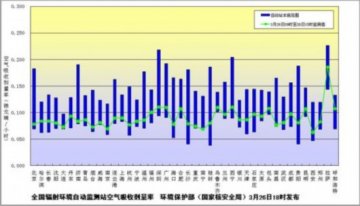 环保部：黑龙江检测出极微量放射性碘