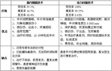 重庆华爱耳鼻喉医院：动力回旋技术 彻底摘除鼻息肉