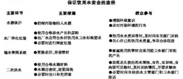 饮用水 怎样才算安全