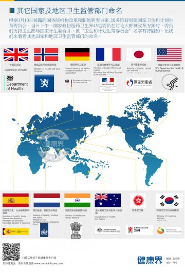 信息图：其他国家和地区卫生监管机构名称