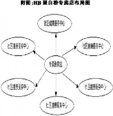 “三专模式” 宣战蛋白粉市场