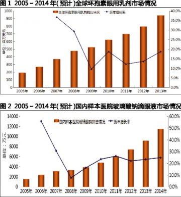 干眼症用药瞅准商机