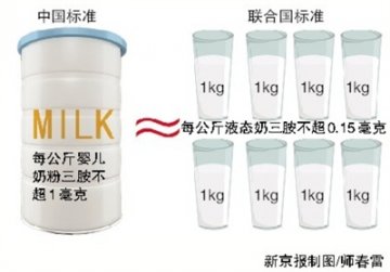 专家称中国婴儿奶粉三聚氰胺标准高于联合国新标