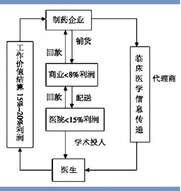 佣金制可防窜货