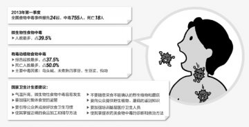 一季度全国食物中毒事件情况公布，国家卫生计生委提示谨防因食物变质中毒