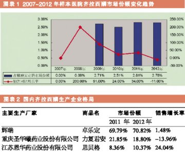 齐拉西酮三强竞逐