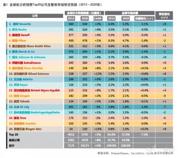 预见2020：全球处方药销售解析
