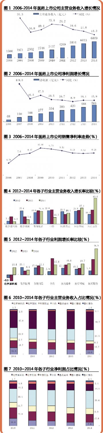 上市公司晒晒你的近年表现
