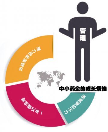 中小药企成长瓶颈破解之道