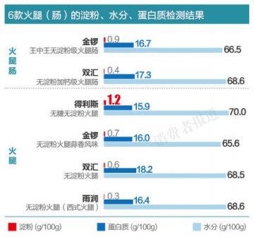 得利斯火腿淀粉含量超标 无淀粉并非零淀粉