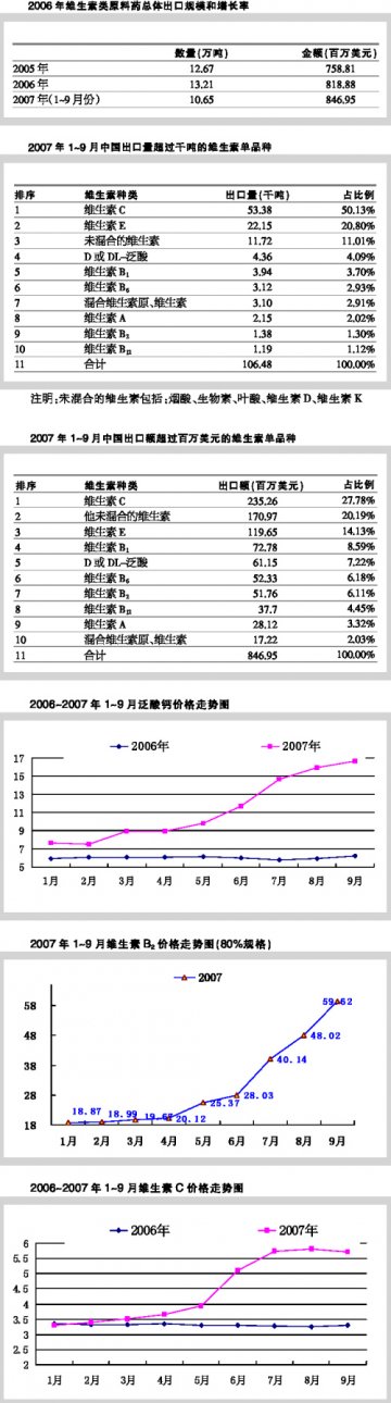 涨价仍是主调——2007年1~9月份维生素类重点产品点评