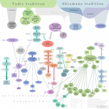 信息图：瑜伽的历史
