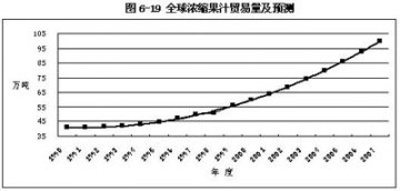 浓缩果汁行业研究与分析