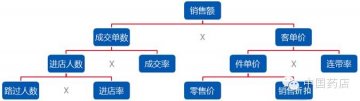 销售最大化的秘密--指标过程化