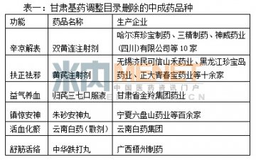 甘肃调整基药增补目录 砍掉一半抗生素