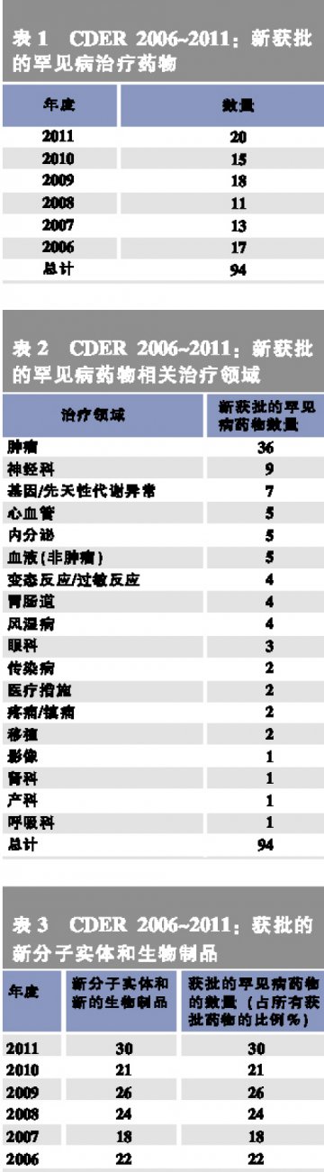 罕见病药物开发对FDA的追问