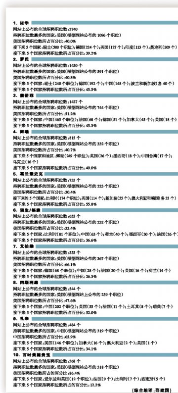 十巨头招聘如火如荼诺华规模最大