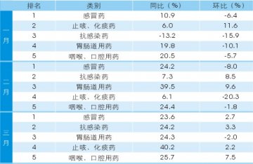 重庆药店一季度品类趋势分析