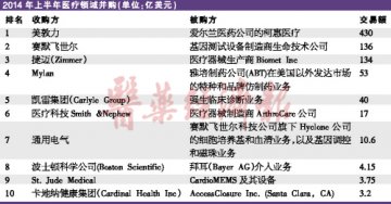 2014上半年医疗十大并购事件