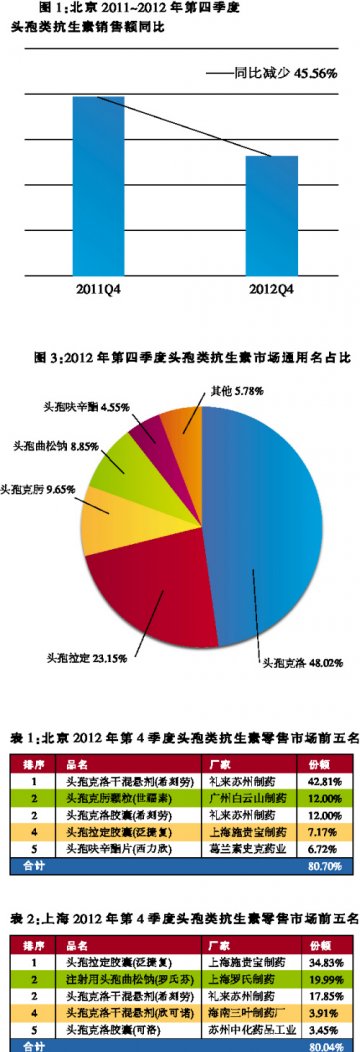限抗令下抗生素市场低迷