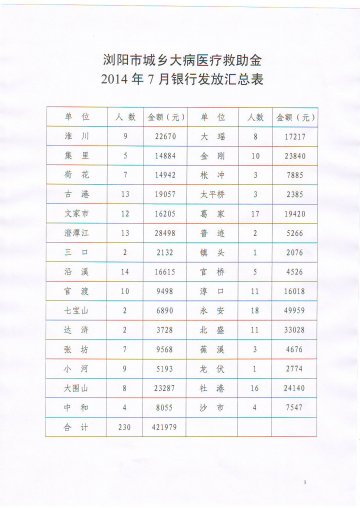 2014年7月城乡大病医疗救助金发放表