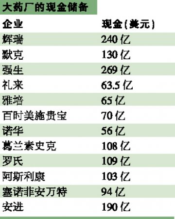 金融动荡大考制药业现金流