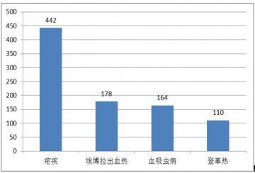 国内外热带病与寄生虫病舆情监测简报_第七十五期