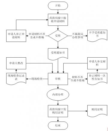 教学、科研用医疗用毒性药品购用审批