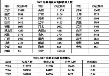 零售药店 执业药师缺口大