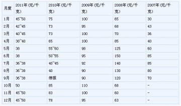 大小原料药企齐冲量 维生素C价格两年内跌七成
