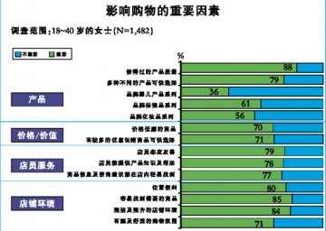 女性托起消费半边天