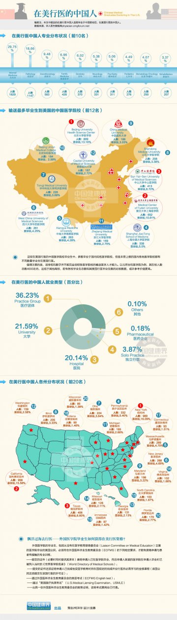 信息图：在美行医的中国人