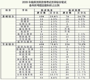 今年医师资格考试变化多