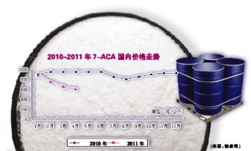 7-ACA动荡 下游无菌粉一盘乱局