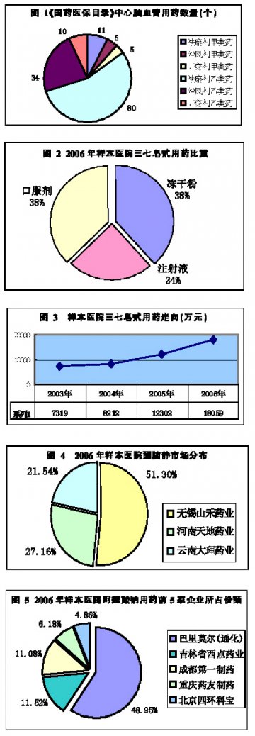心血管类中成药两极分化