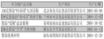 酱卤类肉制品 果脯蜜饯四成不合格 小企业问题重