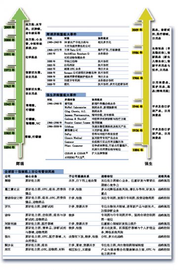 大并购战略需要坚强的“心”
