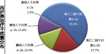 丙肝药物亟待刷新