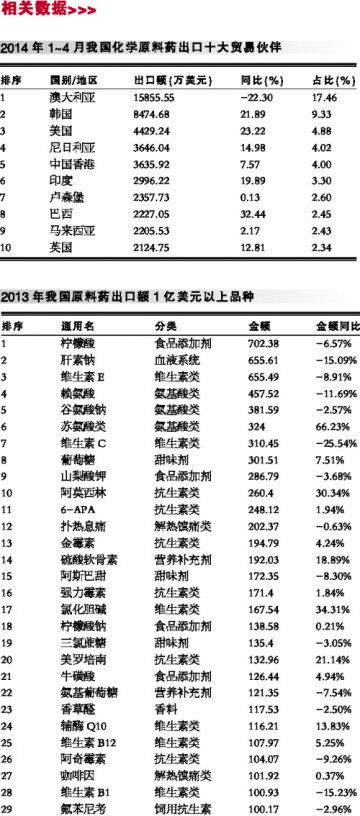 氨基葡萄糖内需待扩