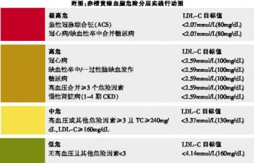亮出血脂管理的各色“风球”