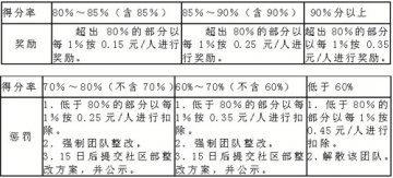 用绩效考核奖优罚劣