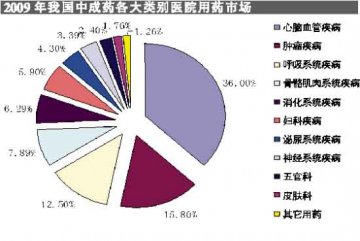 2009中成药医院市场规模136亿元 中药材虚火旺盛