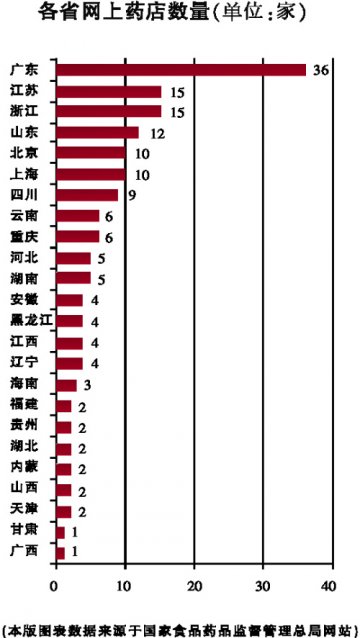 网上药店“跨省”有市场？