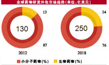 全球药物研发外包蓄势待发